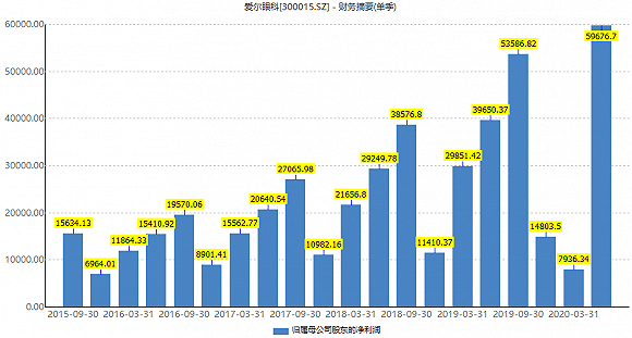 公司|高考大军需求延后，国内最大民营眼科医院上半年少做了超6万台手术