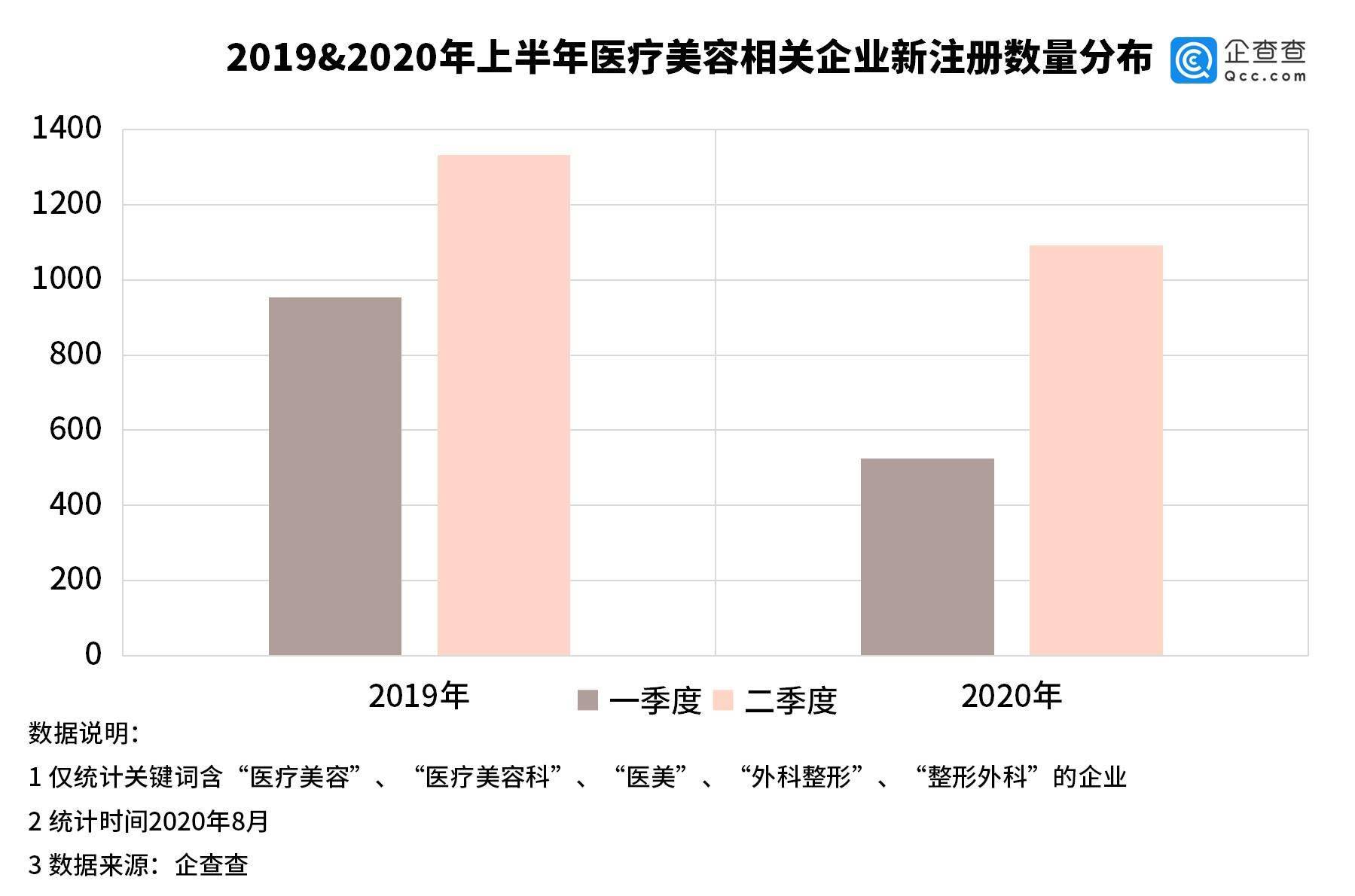 注册量|准大学生扎堆割双眼皮：医美相关企业年注册量十年涨1226%