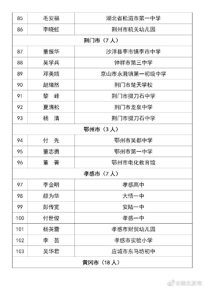 中小学|公布名单啦！湖北150名中小学教师获得正高级职称