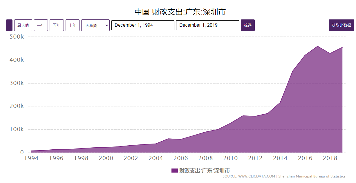 深圳南山区财政收入和gdp_深圳著名城中村拆除重建 或将诞生1878个亿万富翁