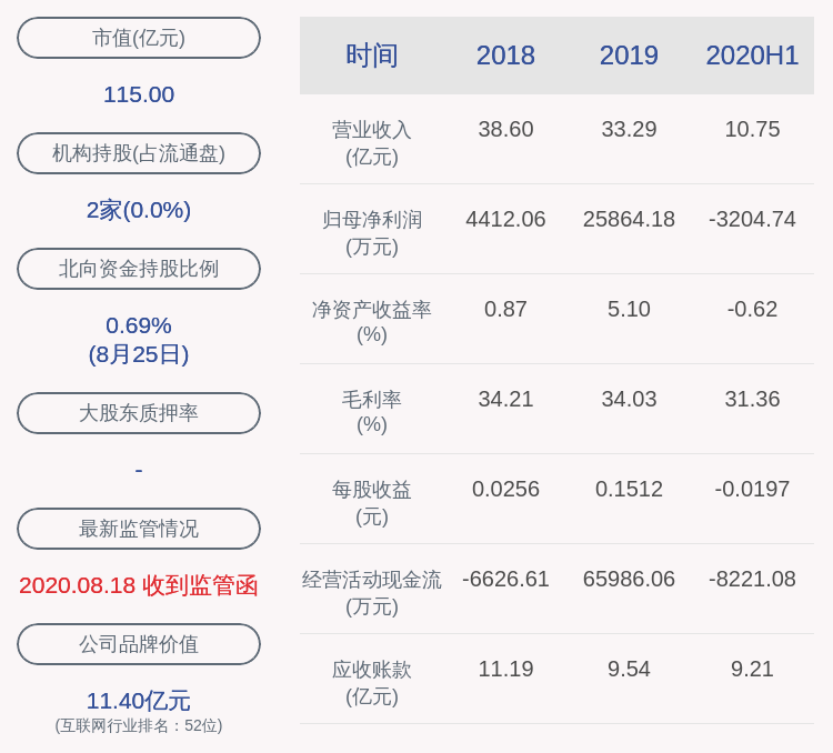主营业务|由盈转亏！旋极信息：2020年半年度净利润约-3205万元，同比下降123.13%