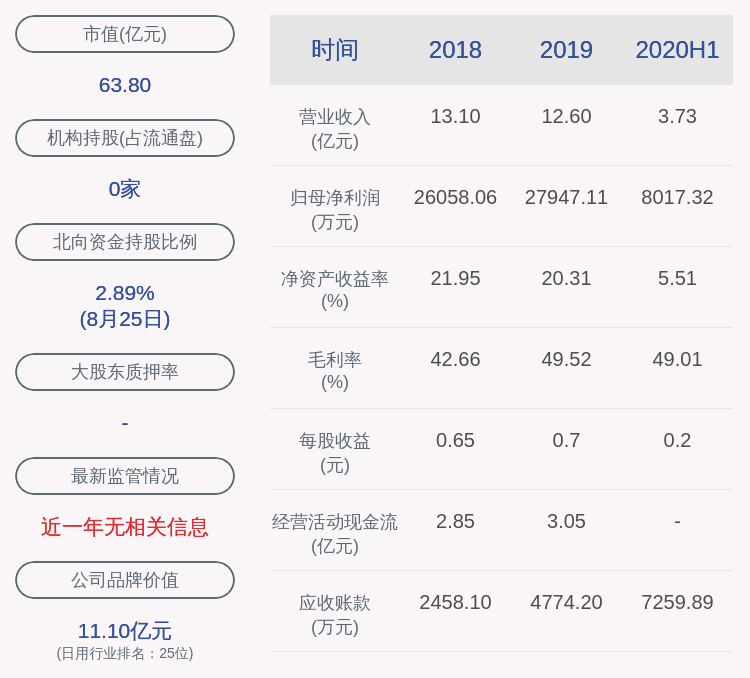 太太|下滑！好太太：2020年半年度净利润约8017万元，同比下降28.57%