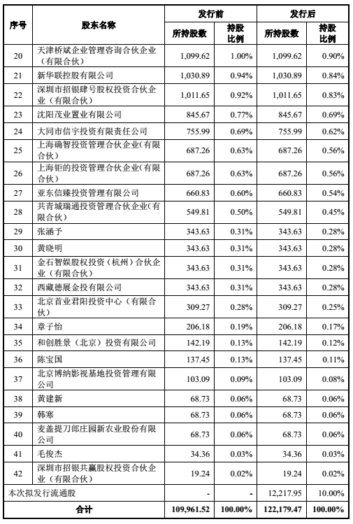 章子怡|黄晓明、张涵予、章子怡、韩寒…，明星股东云集的影业巨头要来A股了！