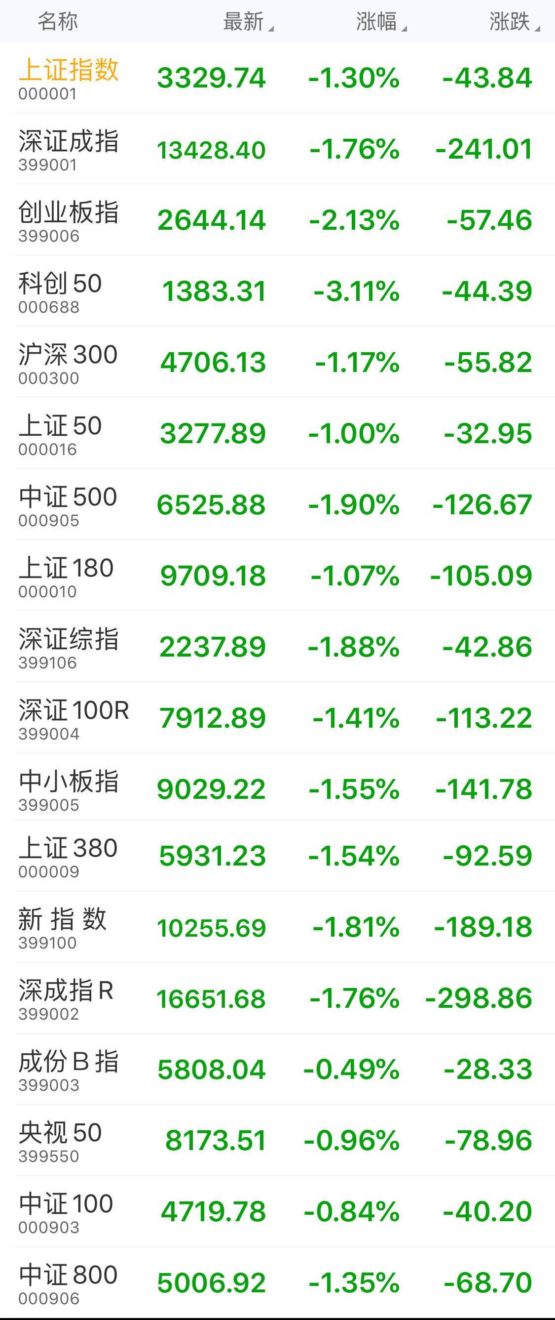 大幅调整|沪指报3329.74点，跌幅1.30%；创业板指报2644.14点，跌幅2.13%。半导体、券商板块大幅调整。创业板多只环保股涨停