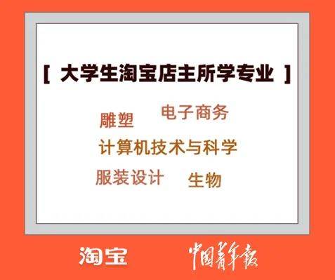 淘宝|热点 | 公布了！20万大学生涌入淘宝，还有硕士博士...