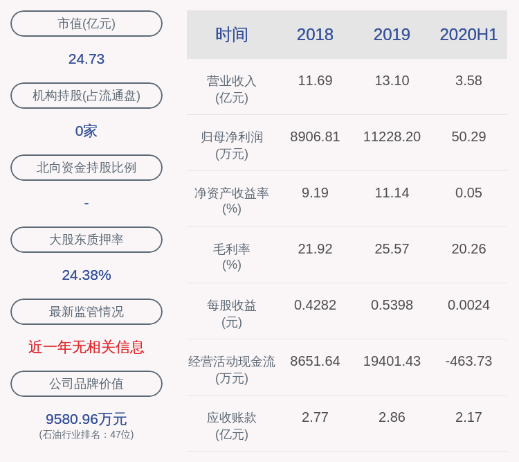 股份|下滑!道森股份:2020年半年度净利润约50万元,同比下降99.25%