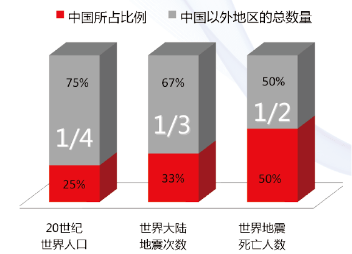 亚欧大陆人口占世界人口