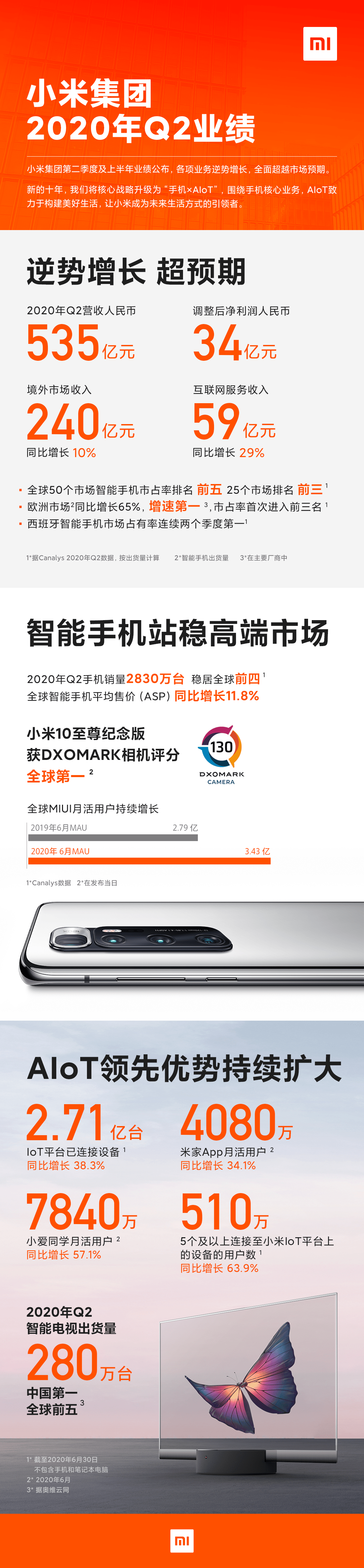 小米|小米二季度收入增3%至535亿元，首次位列欧洲市场前三名