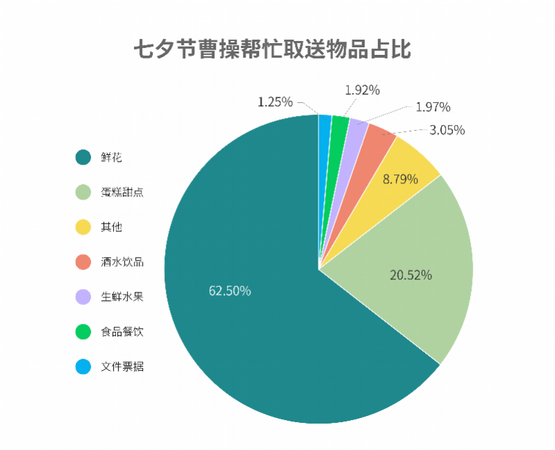 什么|七夕节大家都在送什么?曹操帮忙大数据告诉你