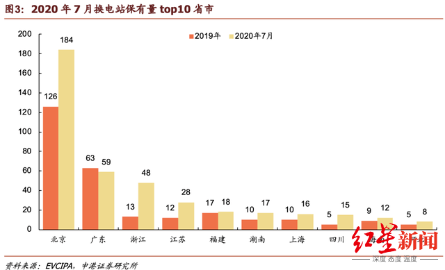 蔚来|红星资本局|蔚来市值首超200亿美元！国际大行看好，但换电模式痛点待解