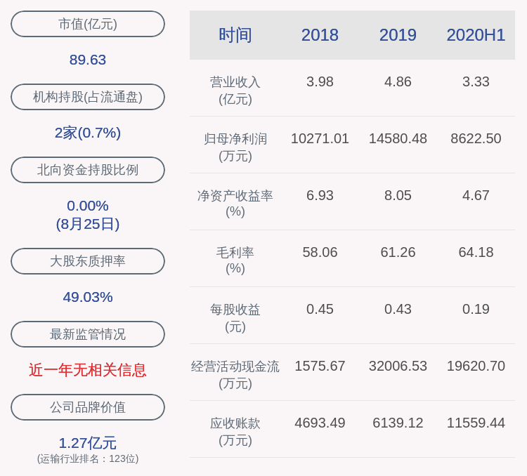 陈玮|宏川智慧：2020年半年度净利润约8622万元，同比增加4.13%