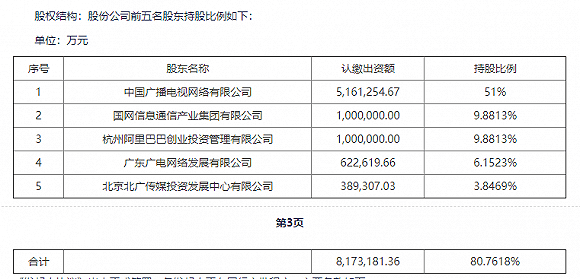 中国|47家公司发起组建中国广电：9家上市公司出资27亿，阿里豪掷百亿
