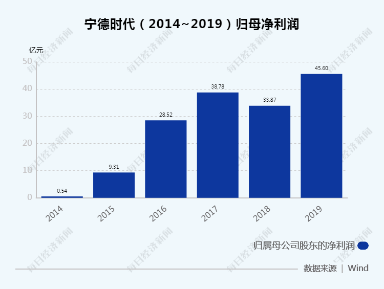 净利|后疫情时代的锂电市场：宁德时代上半年净利同比降7.86%LG化学跃居装机量第一