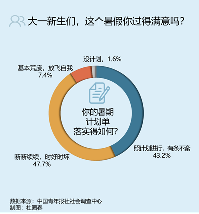 张雅澜|八成受访高考生暑假过得满意 62.7%认为转变心态最重要