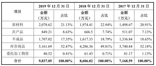 邵志鸿|西大门新材产品价格连跌毛利率落后 营收现增长瓶颈