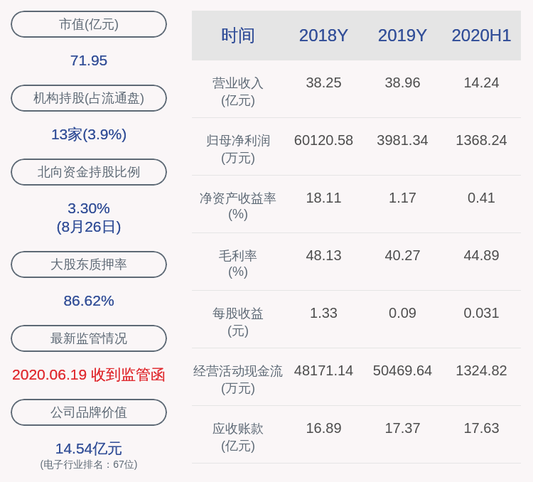 同比|下滑！聚光科技：2020年半年度净利润约1368万元，同比下降92.45%