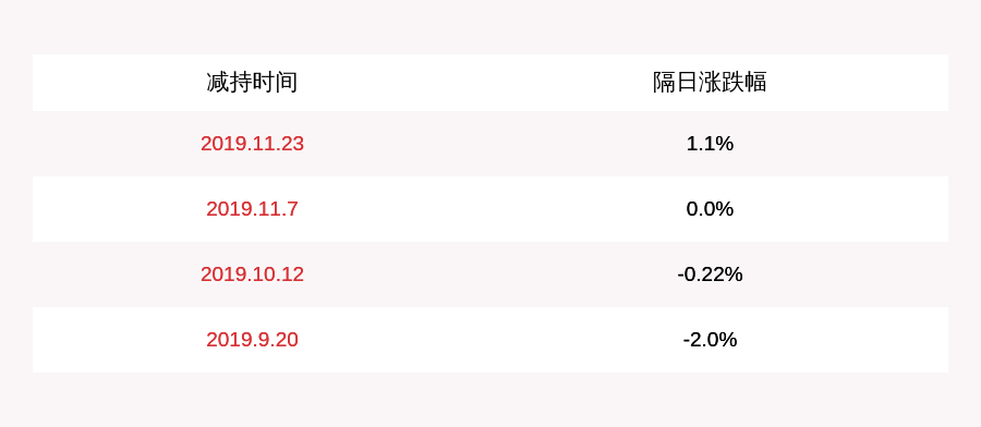 公司|注意！昌红科技：董事华守夫拟减持不超过约503万股