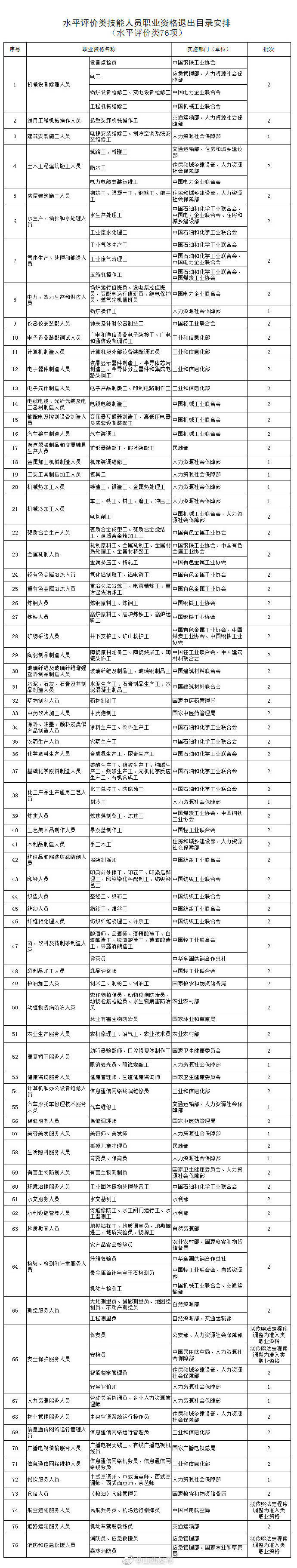 时间|这批职业资格即将分步取消！怎么做？时间如何安排？