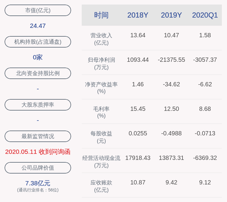 同比|华星创业：2020年半年度净利润约-3800万元，同比下降1203.12%