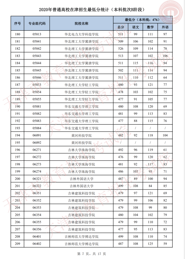 志愿|明天开始填报征询志愿!我市普通类本科批次B阶段录取基本结束