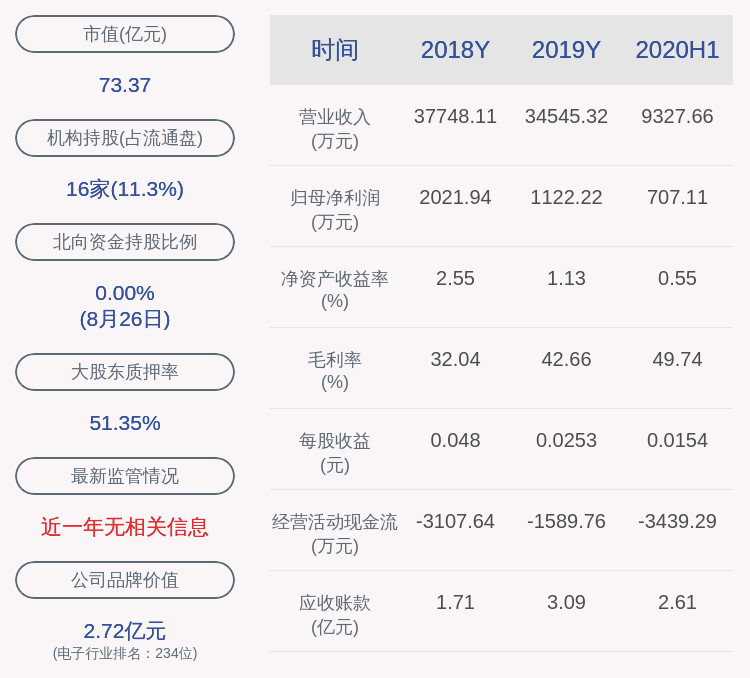 蒙泰|同有科技：2020年半年度净利润约707万元，同比增加22.84%