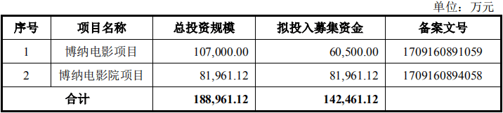 招股书|博纳影业冲击A股IPO：预计2020年营收同比下降31.73% 多位明星股东现身