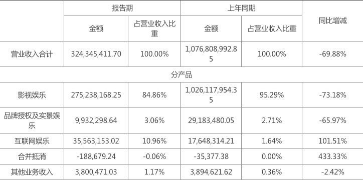 上市公司股东|华谊兄弟上半年亏损2.31亿，《八佰》已为其带来超2亿元票房营收