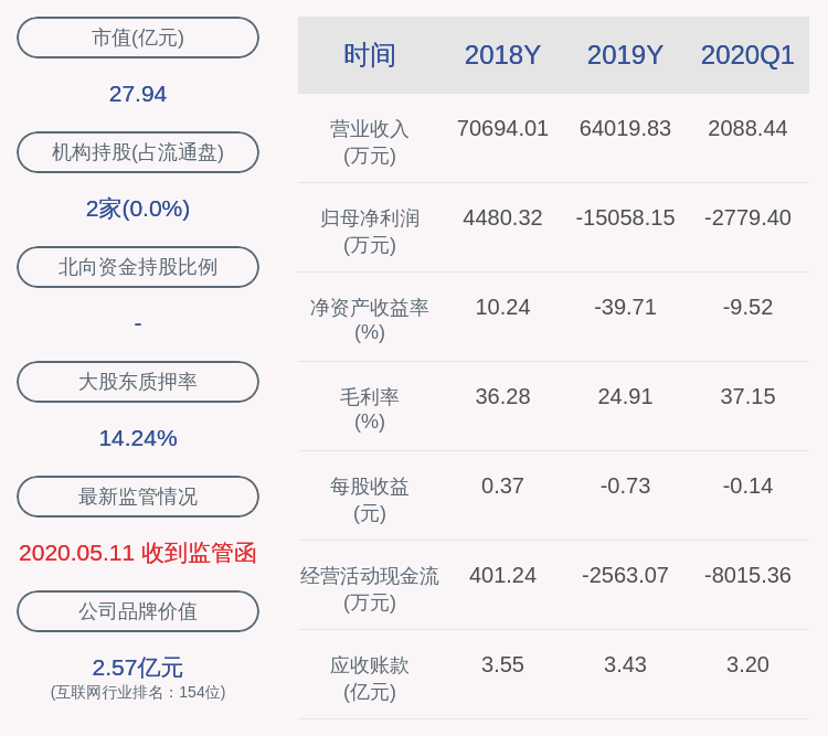 信息|下滑！信息发展：2020年半年度净利润约-988万元