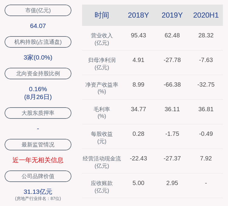 蒙泰|云南城投：2020年半年度净利润约-7.63亿元