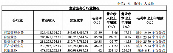 公司|东兴证券上半年净利下滑9%，“大投行、大资管、大财富”战略不及预期