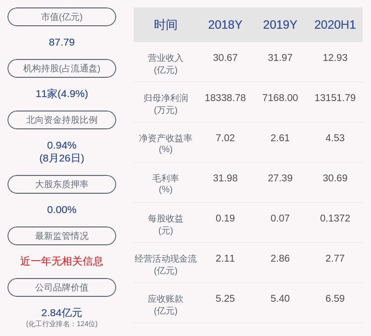 比例|雅化集团：2020年半年度净利润约1.32亿元，同比增加12.87%