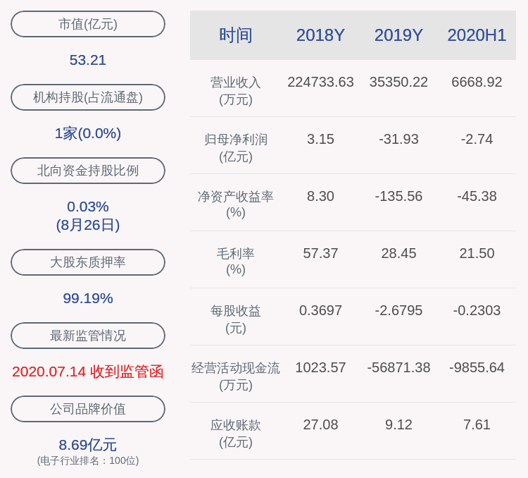 赵丰|下滑！东方网力：2020年半年度净利润约-2.74亿元，同比下降143.90%