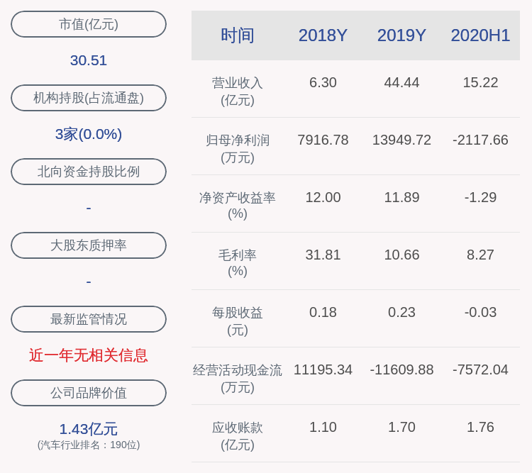 颜广彤|由盈转亏！浩物股份：2020年半年度净利润约-2118万元，同比下降123.24%