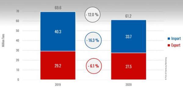 马特恩|德国汉堡港吞吐量因疫情大幅下滑