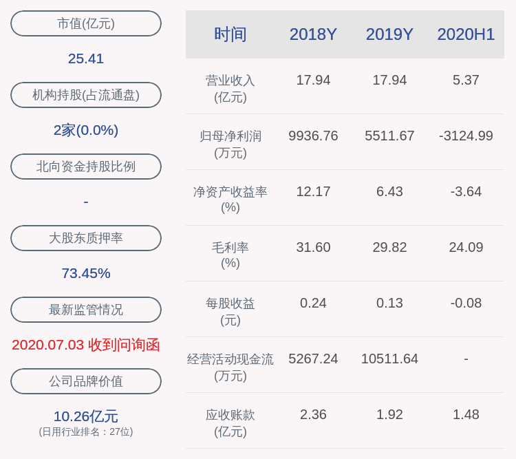 学历|由盈转亏！哈尔斯：2020年半年度净利润约-3125万元，同比下降158.43%