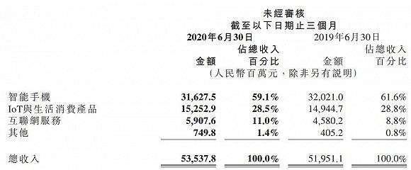 小米|财说| 小米二季度业绩有“水分”，一半净利润来自投资收益