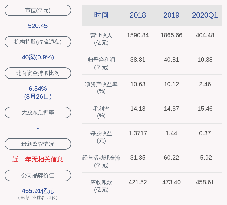 上海医药：2020年半年度净利润约24.43亿元，同比增加6.84%