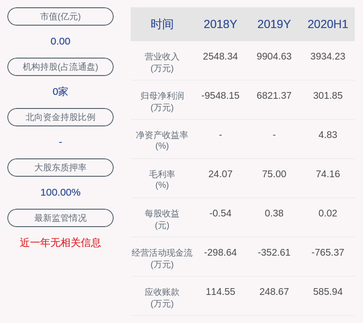 同比|扭亏为盈！*ST皇台：2020年半年度净利润约302万元，同比增加118.47%