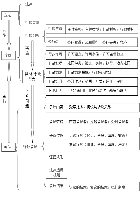 行政法学体系图行政法知识结构图行政法学脉络行政主体资格判断法一