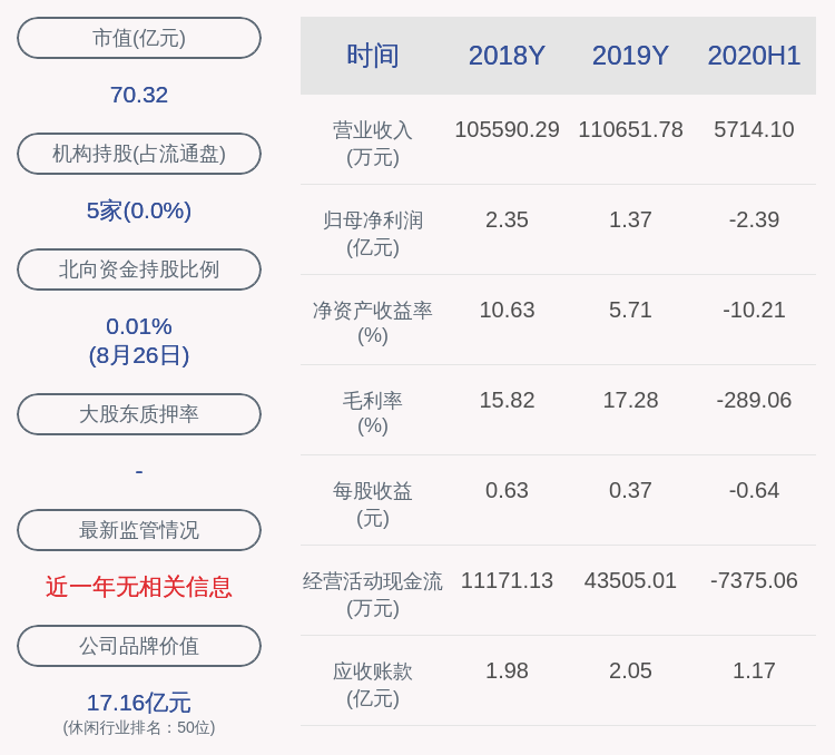 同比|由盈转亏！上海电影：2020年半年度净利润约-2.39亿元，同比下降450.63%