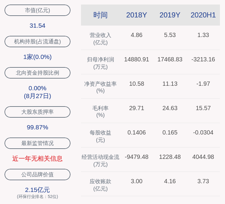 daoda|世纪星源：2020年半年度净利润约-3213万元，同比下降151.63%