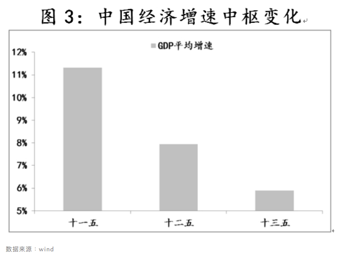 要素|低增长环境下，要更加警惕利率波动