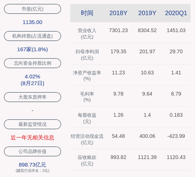 daoda|中国铁建：2020年半年度净利润约93.16亿元，同比增加0.35%