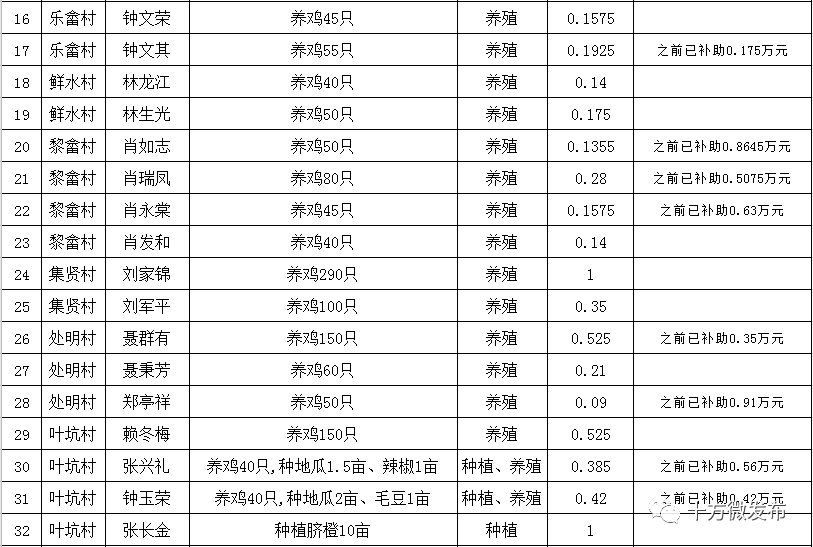 十方镇gdp_十方镇省级资金扶持贫困户发展产业补助资金拟发放名单公示 第六批