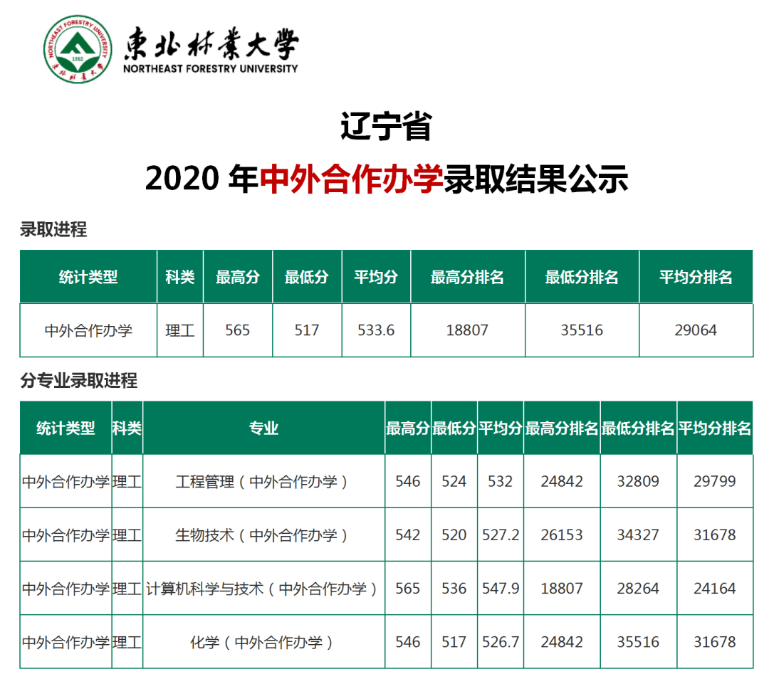 权威发布 东北林业大学【辽宁省】2020年中外合作办学录取结果公示