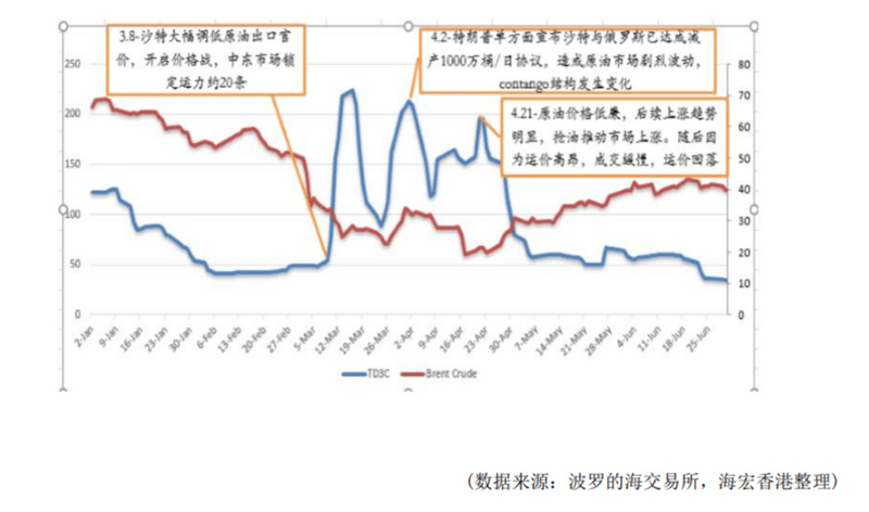 原油|净利润翻五倍！上半年油价暴跌，油运龙头却赚翻了