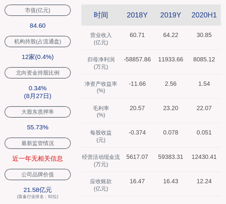 daoda|科达制造：2020年半年度净利润8085.12万元，同比下降61.80%