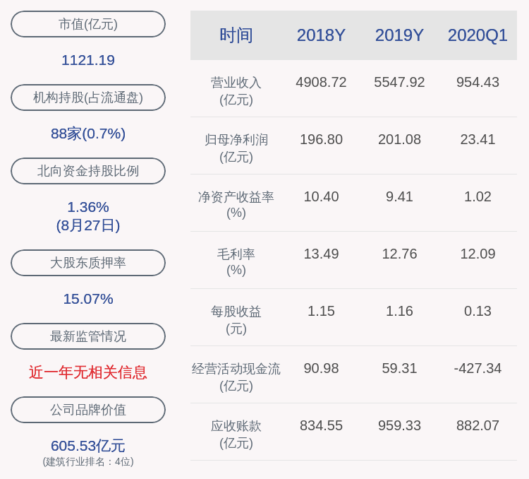 中国|中国交建：2020年半年度净利润约51.22亿元，同比下降40.45%