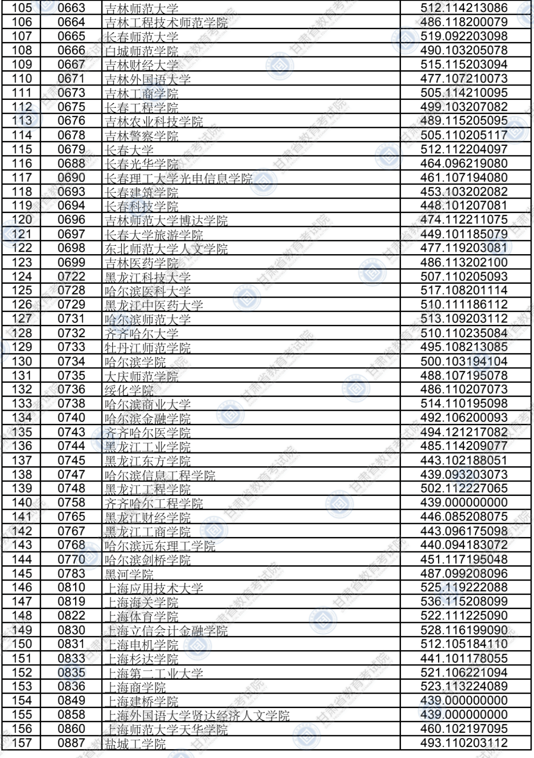 考生|权威发布！本科二批普通类（K段）院校投档最低分