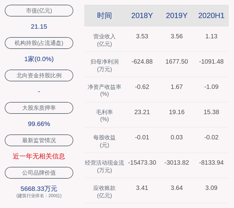 同比|乾景园林：2020年半年度净利润约-1091万元，同比下降186.20%
